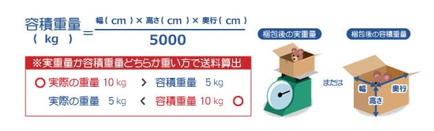 横302cm×奥行203cm×高さ178cmまで1,000㎏まで商品総額規制原則なし実重量or容積重量のいずれか重い方